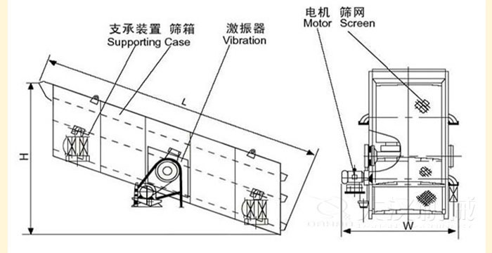圓振動(dòng)篩結(jié)構(gòu)：支撐裝置，篩箱，激振器，電機(jī)等部件