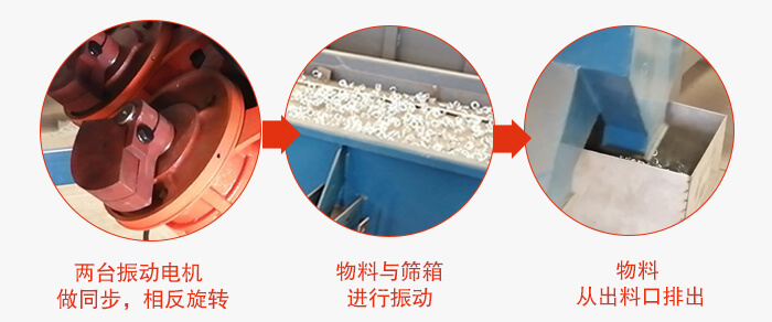 兩臺振動電機做同步，相反旋轉(zhuǎn)，物料與篩箱進行振動，物料從出料口排出。